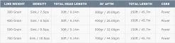 Airflo Depthfinder Big Game 30ft Sinking Head With Intermediate Running Fly Line 50Lb Power Core 18 Airflo Depthfinder Big Game 30ft Sinking Head With Intermediate Running Fly Line 50Lb Power Core -Vissen Winkel Airflo Depthfinder Big Game 30ft Sinking Head With Intermediate Running Fly Line 50Lb Power Core DFS XXX BG foto 16 12 2021 om 15.10