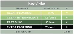 Airflo Polyleader Bass And Pike 4ft 12 Airflo Polyleader Bass And Pike 4ft -Vissen Winkel Airflo Polyleader Bass and Pike 4ft POL 4BP bass pike tabel