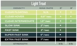 Airflo Polyleader Light Trout 5ft 18 Airflo Polyleader Light Trout 5ft -Vissen Winkel Airflo Polyleader Light Trout 5ft PFX 5LT light trout 5 tabel