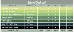Airflo Polyleader Salmon Extra Strong 10ft 12 Airflo Polyleader Salmon Extra Strong 10ft -Vissen Winkel Airflo Polyleader Salmon Extra Strong 10ft PXX 10XS s en s 5 tabel
