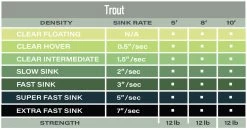Airflo Polyleader Trout 10ft 18 Airflo Polyleader Trout 10ft -Vissen Winkel Airflo Polyleader Trout 10ft POL 10TR trout 5 tabel