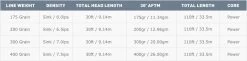 Airflo Ridged Depth Finder 30ft Sinking Head With Floating Running Fly Line -Vissen Winkel Airflo Ridged Depth Finder 30ft Sinking Head With Floating Running Fly Line DFR XXX foto 16 12 2021 om 15.27