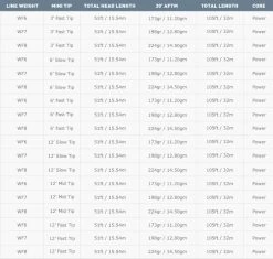 Airflo Superflo Sink Tip WF Fly Line 14 Airflo Superflo Sink Tip WF Fly Line -Vissen Winkel Airflo Superflo Sink Tip Fly Line ASF MT WFXX XX sink tips 6