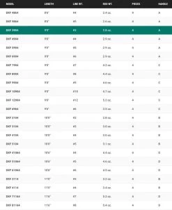 Douglas DXF Fly Rod -Vissen Winkel Douglas DXF Fly Rod NFD570 XXX schermafbeelding 2023 01 11 om 09.16
