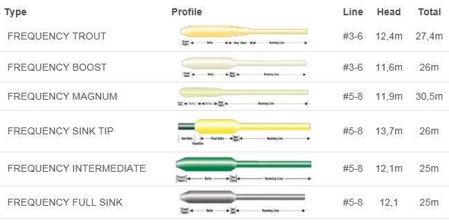 Scientific Anglers Frequency Full Intermediate Line Atmosphere Blue 4 Scientific Anglers Frequency Full Intermediate Line Atmosphere Blue - Afbeelding 2