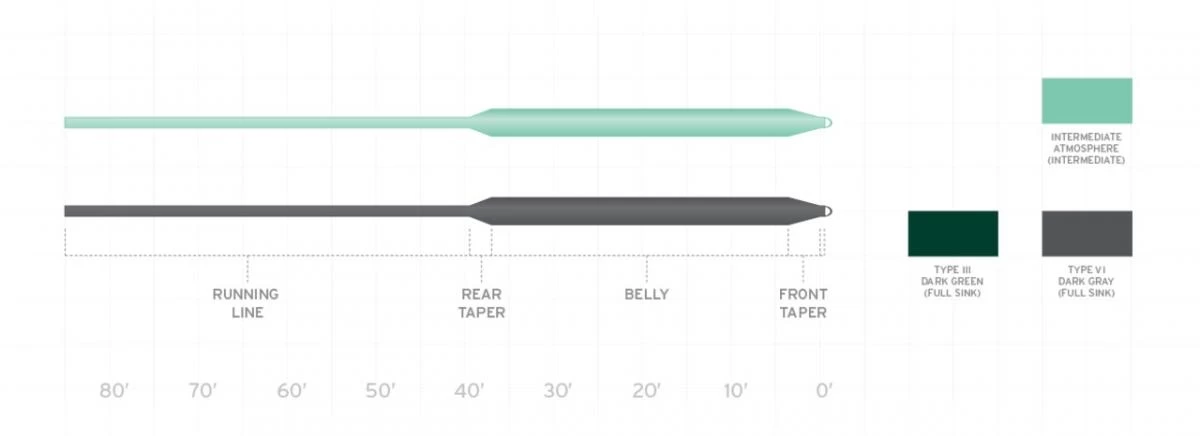 Scientific Anglers Frequency Sink 3 4 Scientific Anglers Frequency Sink 3 - Afbeelding 2