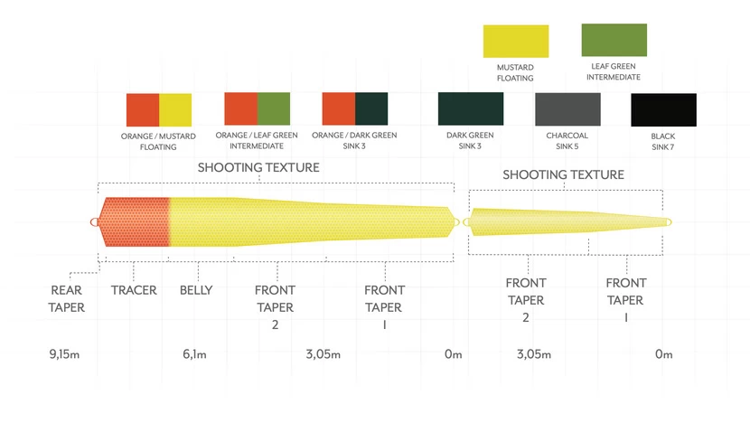 Scientific Anglers Headway Belly Intermediate Orange/Leaf Green 4 Scientific Anglers Headway Belly Intermediate Orange/Leaf Green - Afbeelding 2