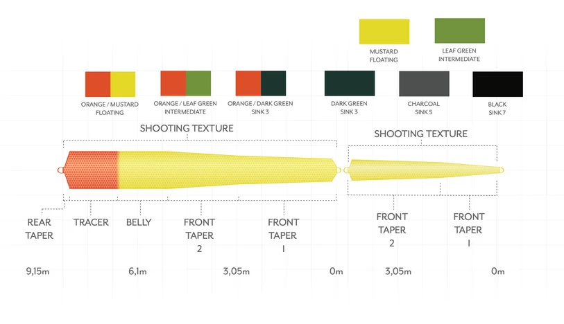 Scientific Anglers Headway Belly Sink 3 Orange/Dark Green 5 Scientific Anglers Headway Belly Sink 3 Orange/Dark Green - Afbeelding 3
