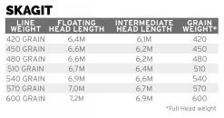 Scientific Anglers Skagit Intermediate Head Fly Line -Vissen Winkel Scientific Anglers Skagit Intermediate Head Fly Line 139359XXX dealerweb cms 127a9474 8a87 4766 82c2 5974b8e8917c