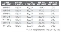 Scientific Anglers Sonar Titan Triple Density I/S3/S6 -Vissen Winkel Scientific Anglers Sonar Titan Triple Density IS3S6 136389 XX product 3 35264