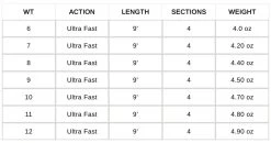 Waterworks Lamson Cobalt Fly Rod -Vissen Winkel Waterworks Lamson Cobalt Fly Rod CWTROD XXX cobalt tabel