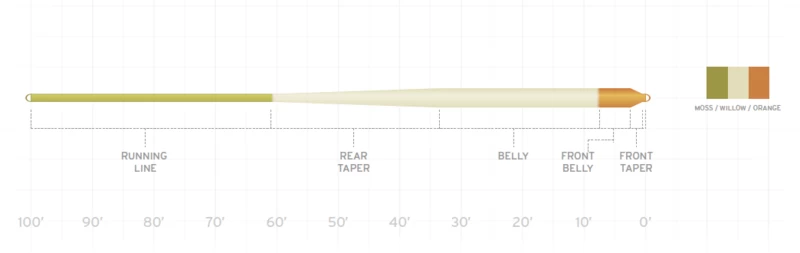 Scientific Anglers Anadro Amplitude Smooth Fly Line 4 Scientific Anglers Anadro Amplitude Smooth Fly Line - Afbeelding 2
