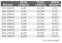 Scientific Anglers Spey Lite Scandi Integrated Fly Line 8 Scientific Anglers Spey Lite Scandi Integrated Fly Line -Vissen Winkel product 3 28222