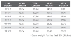 Scientific Anglers Grand Slam Amplitude Smooth Fly Line -Vissen Winkel product 3 30706