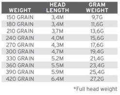 Scientific Anglers Spey Lite Skagit Head Intermediate Fly Line -Vissen Winkel product 3 31427