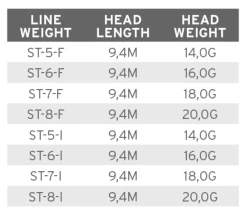 Scientific Anglers Volantis Intermediate Shooting Head -Vissen Winkel product 3 31447