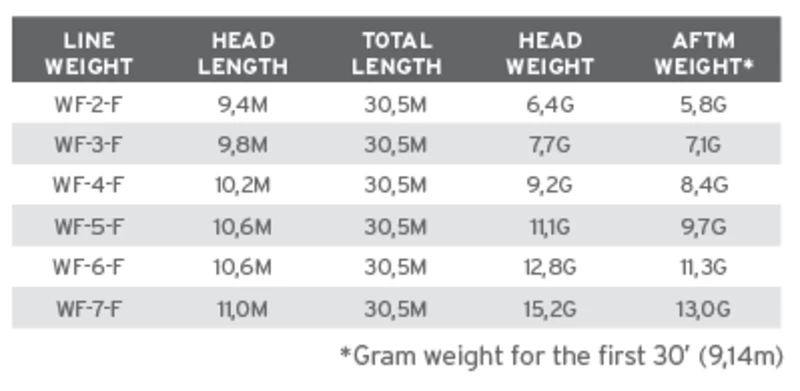 Scientific Anglers Amplitude ART Smooth Fly Line 5 Scientific Anglers Amplitude ART Smooth Fly Line - Afbeelding 3