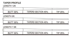 Tiemco Standard 7,5ft Tapered Leader -Vissen Winkel tiemco20size20chart20leader20standard